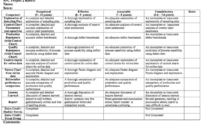 Figure 4. SPC Lab 2 Rubric 