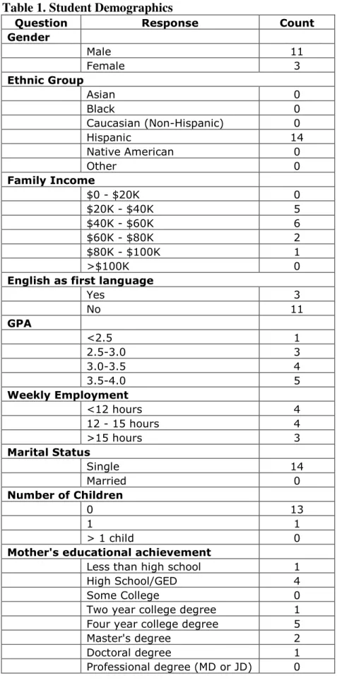 Table 1. Student Demographics 