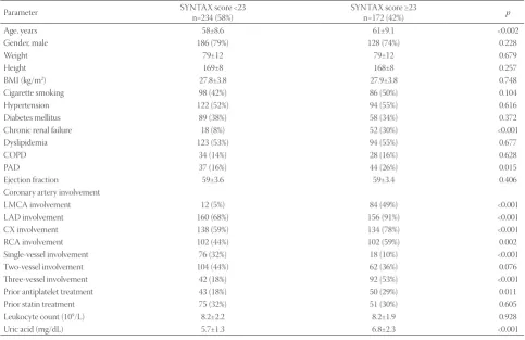 TABLE 1. Baseline clinical and laboratory characteristics of patients with SCAD