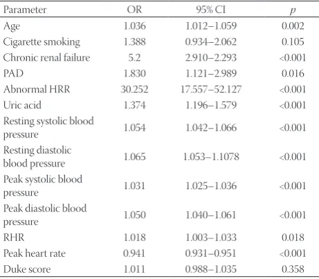 TABLE 3. Predictors of high SYNTAX score in patients with SCAD according to univariate logistic regression analysis