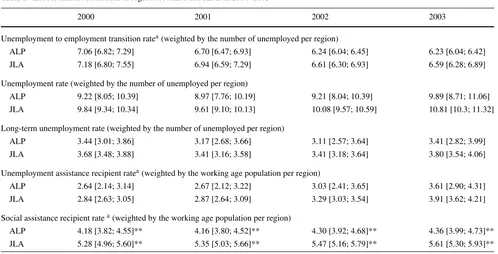 Table 2 Labour market conditions in regions of ALPs and JLAs in 2000–2003