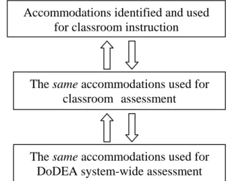 Figure 1 identifies the cyclical process of identifying and using accommodations throughout a  student’s educational environment