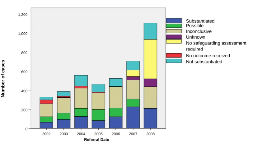 Figure 1: Recorded outcomes, by year, 2002 –2008 