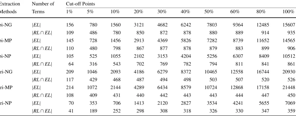 Table 2 Extracted terms and intersection with the reference—relative cut-off points