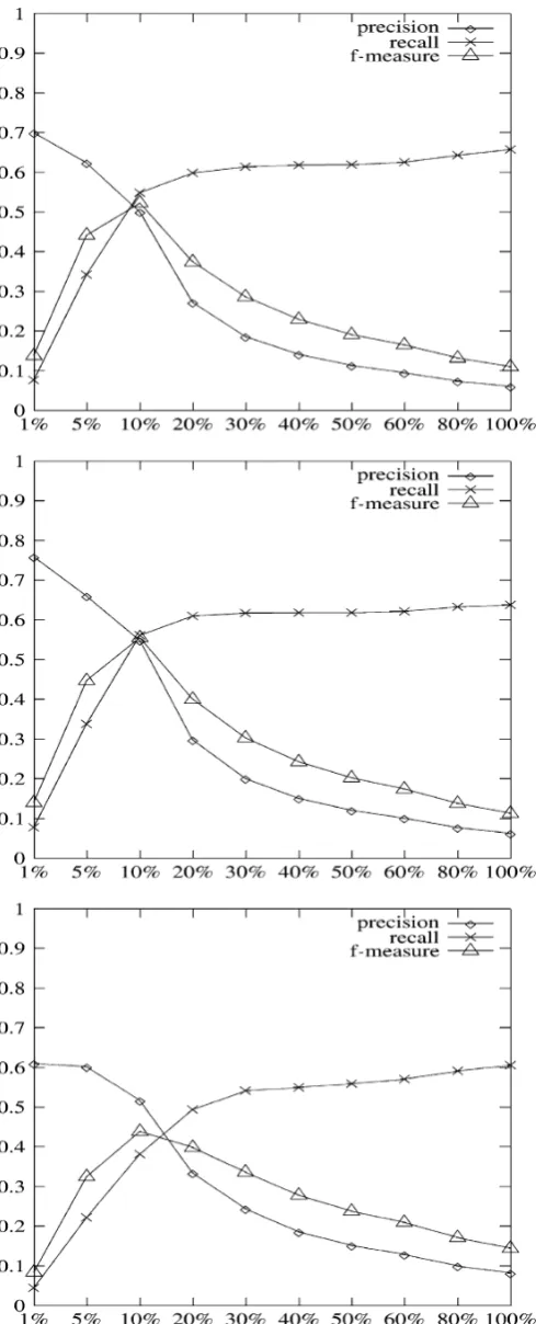 Fig. 4 Metrics for relative cut-off points—bigrams