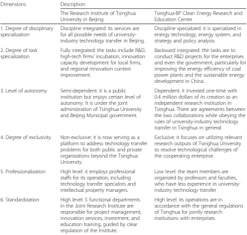 Table 8 Organizational characteristics of university-region joint research institutes and university-enterprise joint research centers