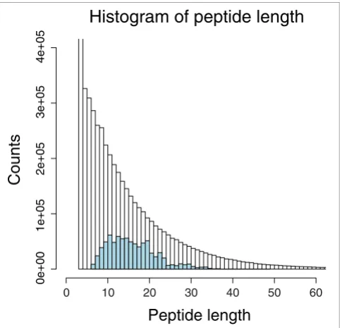 Figure 1reference setsCharacterization of distinct peptides identified from mouse plasma 