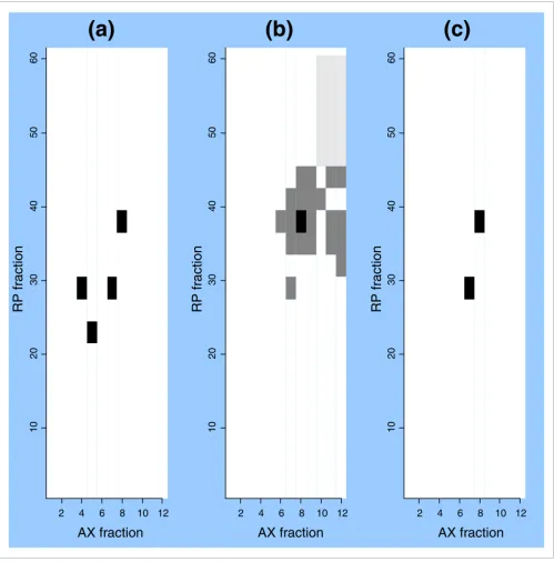 Figure 4IPAS mapping of splice isoform variants for the MHC H2 K1 K gene. Intact proteins were subjected to anion exchange (AX) and reverse phase (RP) distribution of spectra matching the major annotated splice isoform (ENSMUST00000025181)