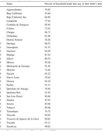 Table 1 State-wise percent by residence location in 2000 (Census Data)