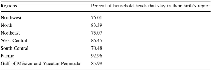 Table 2 Region-wise percent by residence location in 2000 (Census Data)
