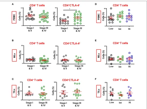 FIGURE 7 | Levels of CD4PBMCpathologic staging; early stage (Stage I and II) and advanced stage (Stage III and IV)