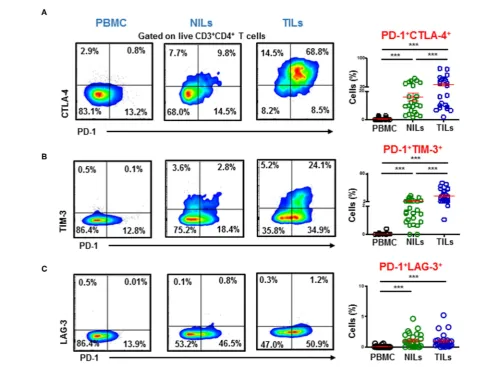 FIGURE 4 | Immune checkpoints co-expression on CD4+ T cells. PBMC, NILs, and TILs isolated from CRC patients were stained for CD3, CD4, and immunecheckpoints