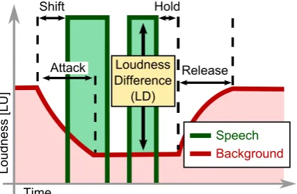 Fig. 1: Ducking the background while foregroundspeech is active. This is controlled by parame-ters such as the Loudness Difference (LD) be-tween speech and background during duckingand time constants (attack, shift, hold, release).