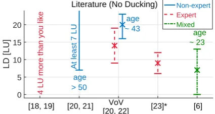 Fig. 2: Overview on literature about desirable LD inTV audio mixes. No work takes into considera-tion ducking, but LD is studied as a static leveldifference