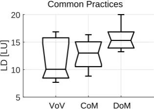 Fig. 3: Boxplots2 of the LDs during ducking found in12 documentary programs broadcast in the UK,Germany, and France