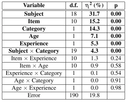Table 1: ANOVA of the preferred LDs: degrees offreedom (d.f.), effect size η2 (given as per-centage and reporting how much of the totalvariability can be explained by each effect),and p-values (if lower than 0.05, we rejectthe null hypothesis)