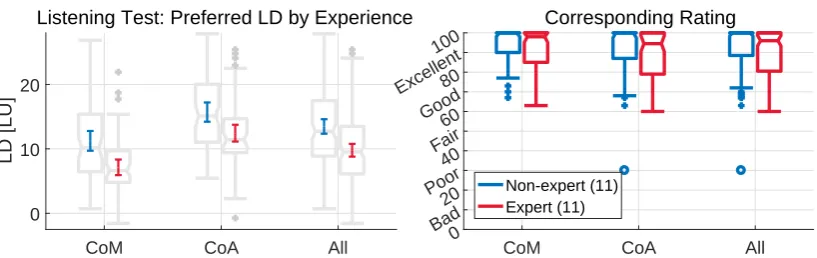 Fig. 4: The subplot on the left depicts 95% conﬁdence intervals overlapping boxplots of the preferred LDs bycategory and experience