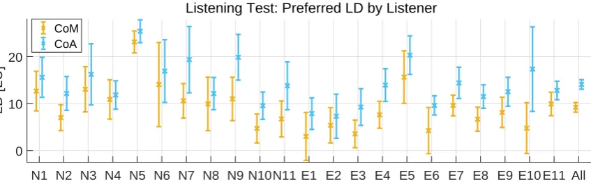 Fig. 6: Average and 95% conﬁdence interval of the LD preferred by each subject for each category
