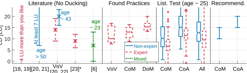 Fig. 7: Integrated Loudness Difference (LD) between foreground speech and background for the default mix inTV audio