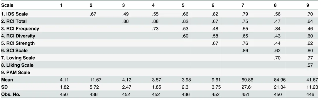 Table 3. Correlations among IOS Scale, RCI Scales, SCI Scale, Love and Liking Scales, and PAM Scale in Study 3.