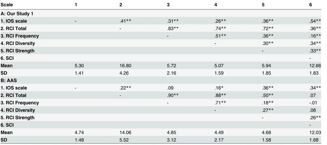 Table 1. Correlations among IOS Scale, RCI Scales, and SCI Scale.