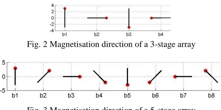 Fig. 3 Magnetisation direction of a 5-stage array 