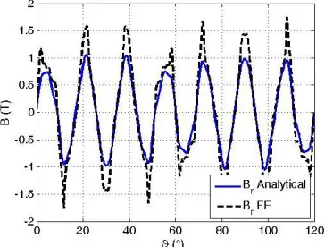 Fig. 11 Bϑ in the PM: FE vs. analytical 