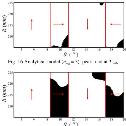 Fig. 16 Analytical model (nstg = 3): peak load at Tamb 