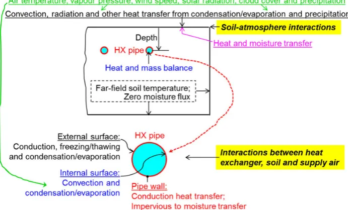 Figure 1. Boundary conditions for simulation of heat and moisture transfer through an earth–air heat exchanger.