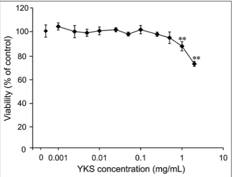 FIGURE 1. Viability of PC12 cells treated with Yokukansan (YKS). PC12 cells were treated with YKS for 24 hours