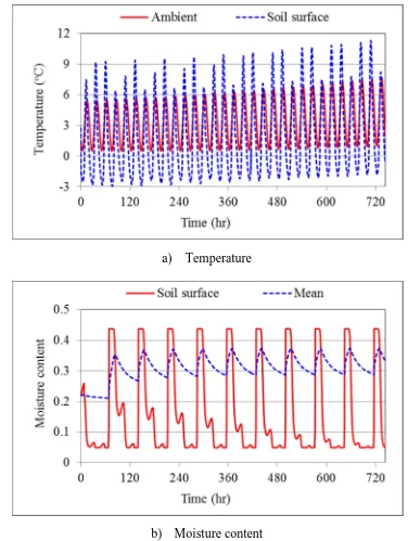 Fig. 4 Predicted daily variations in ambient air temperature, soil surface temperature andmoisture, and mean soil moisture in January