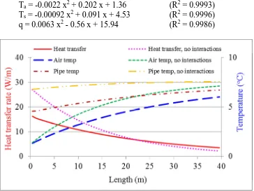 Fig. 7 Predicted variations of supply air and pipe temperatures and heat transfer rate along thepipe length at the end of Day 5