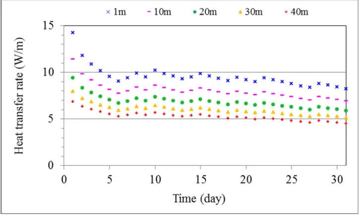 Fig. 9 Predicted variations of heat transfer with time for different heat exchanger lengths