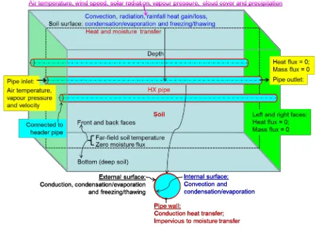 Fig. 1 Boundary conditions for simulation of heat and moisture transfer through an earth-airheat exchanger