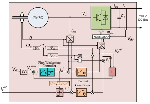 Fig. 3. Control block diagram of a PMSG fed by a AR.