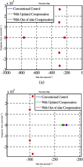 Fig. 14. Eigenvalues of fault scenario. (a) Overall plot. (b) Zoomed area(b)of dominant poles.