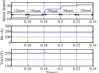 Fig. 16.  Simulation results for varying machine speeds (Cb = 0.13 mF).  
