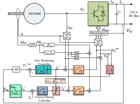 Fig. 2.  Control scheme utilized in the studied system [25].   