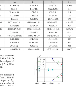 Fig. 5.  Eigenvalue movement with respect to cable inductance (Real Axis (seconds 