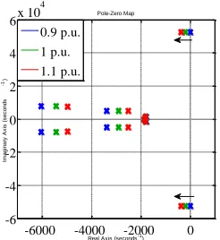 Fig. 7.  Eigenvalue loci with respect to varying synchronous inductance. 