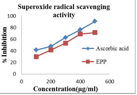 Fig. 2: Effect of Ethanolic extract of Peperomia pellucida on Superoxide radical 