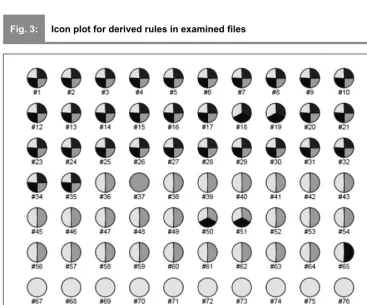 Fig. 3:Icon plot for derived rules in examined ﬁ les