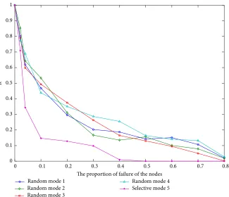 Figure 10: Distribution of 푅 under station failure modes.