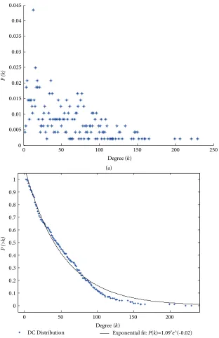 Figure 6: (a) Distribution and (b) exponential distribution of DC.