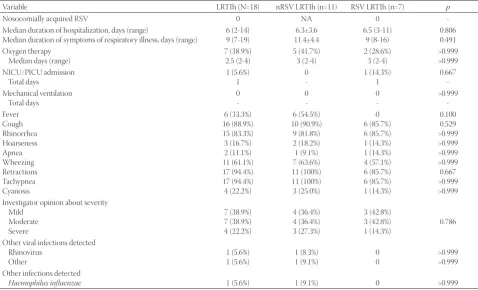 TABLE 3. Data on hospitalization for LRTI according to RSV positivity (N=18)