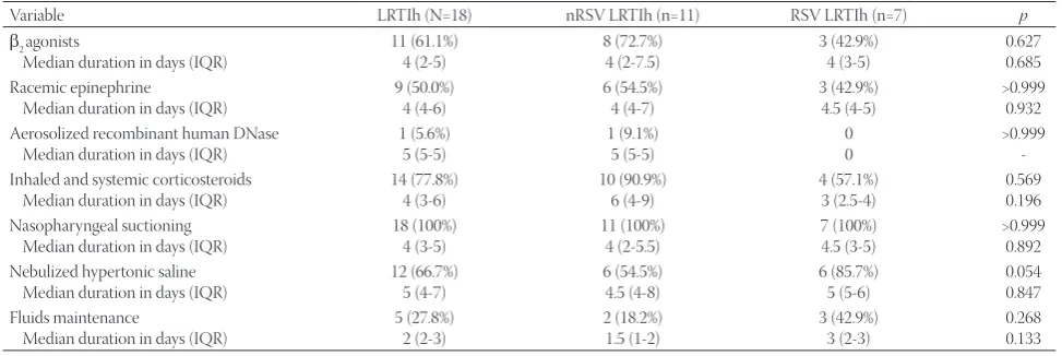 TABLE 4. Medication and medical interventions during hospitalization according to RSV positivity (N=18)