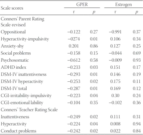 TABLE 3. GPER and estrogen levels according to ADHD subgroups
