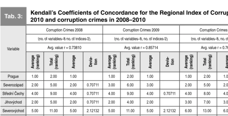 Table 5 show particularly evident signiﬁ cantly 