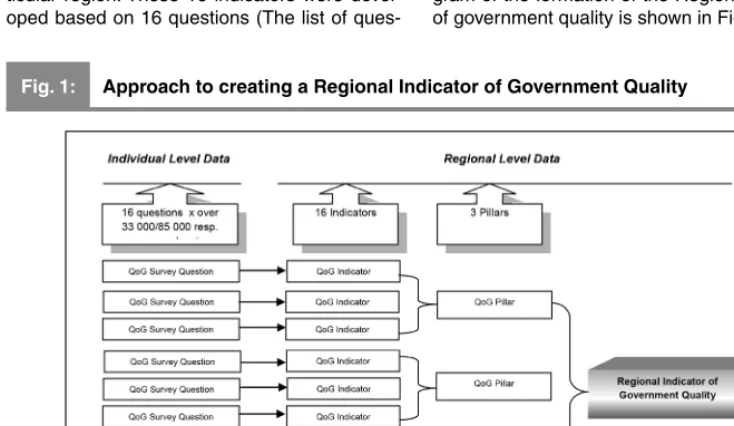 Fig. 1:Approach to creating a Regional Indicator of Government Quality