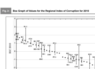 Fig. 2:Box Graph of Values for the Regional Index of Corruption for 2010